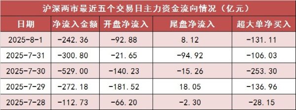 十大配资软件公司 【1日资金路线图】两市主力资金净流出超240亿元 银行等行业实现净流入