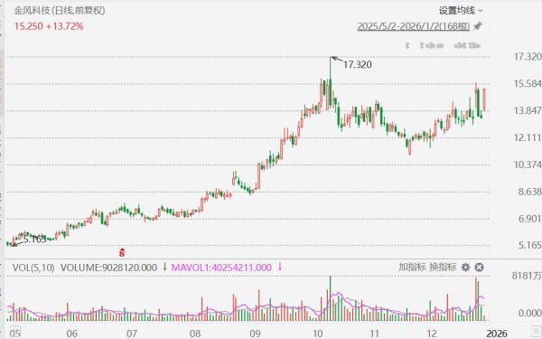 炒股配资平台技巧 港股异动丨金风科技大涨超14%，蓝箭航天科创板IPO申请获受理